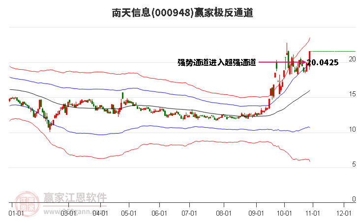 000948南天信息赢家极反通道工具