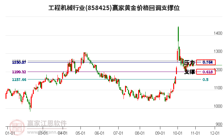 工程机械行业黄金价格回调支撑位工具