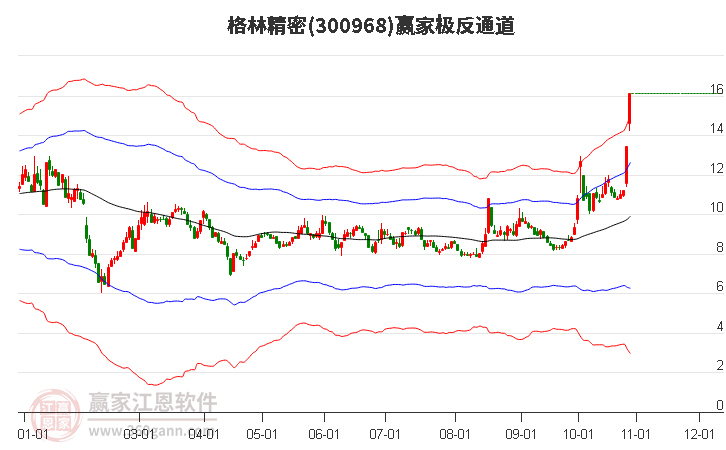 300968格林精密赢家极反通道工具