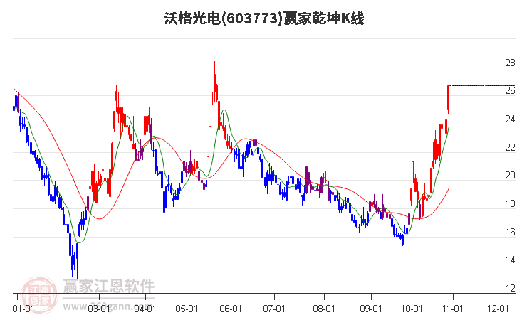 603773沃格光电赢家乾坤K线工具