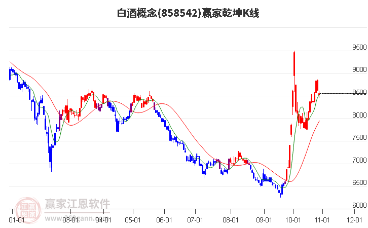 858542白酒赢家乾坤K线工具