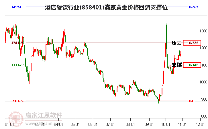 酒店餐饮行业黄金价格回调支撑位工具