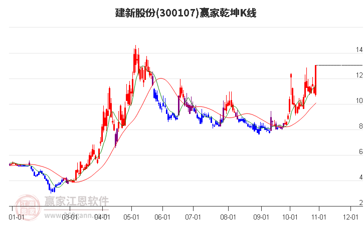 300107建新股份赢家乾坤K线工具