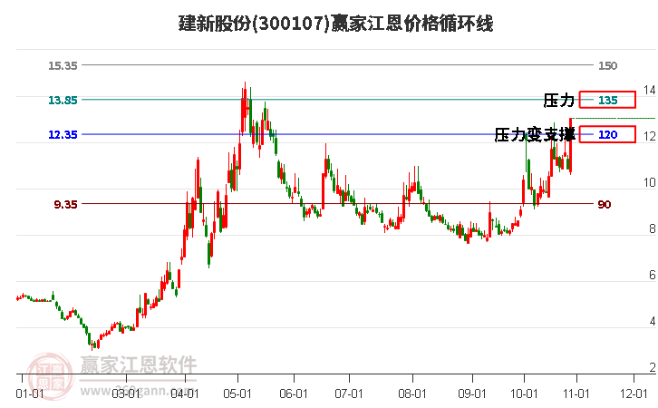 300107建新股份江恩价格循环线工具