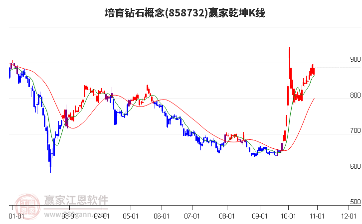 858732培育钻石赢家乾坤K线工具