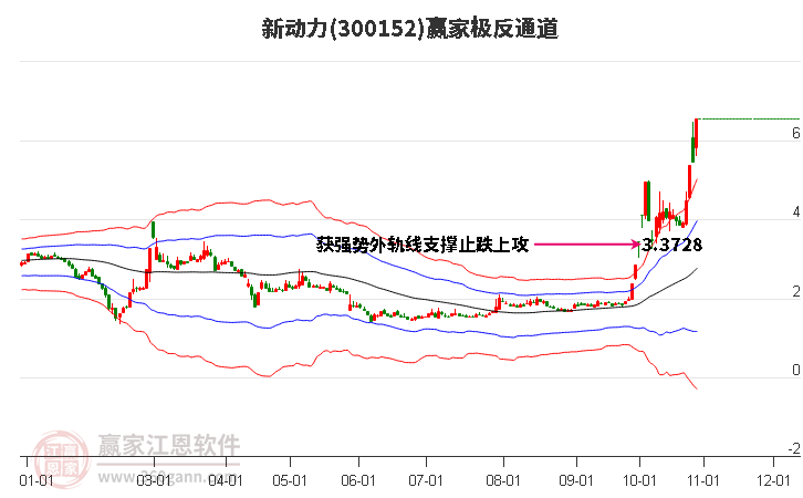 300152新动力赢家极反通道工具