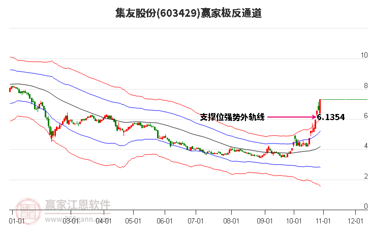 603429集友股份赢家极反通道工具