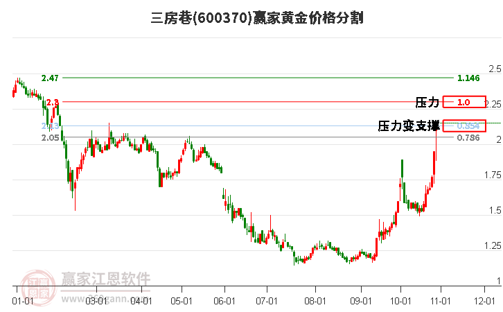 600370三房巷黄金价格分割工具