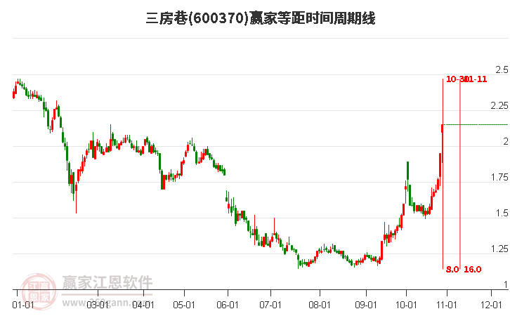 600370三房巷等距时间周期线工具