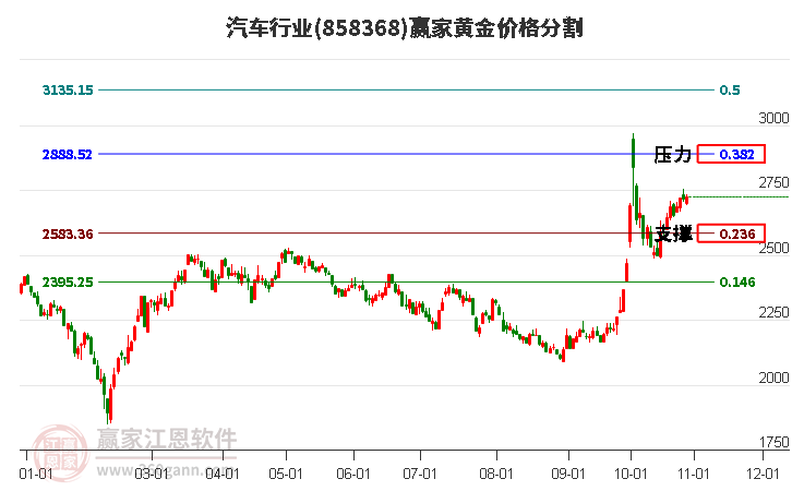 汽车行业黄金价格分割工具