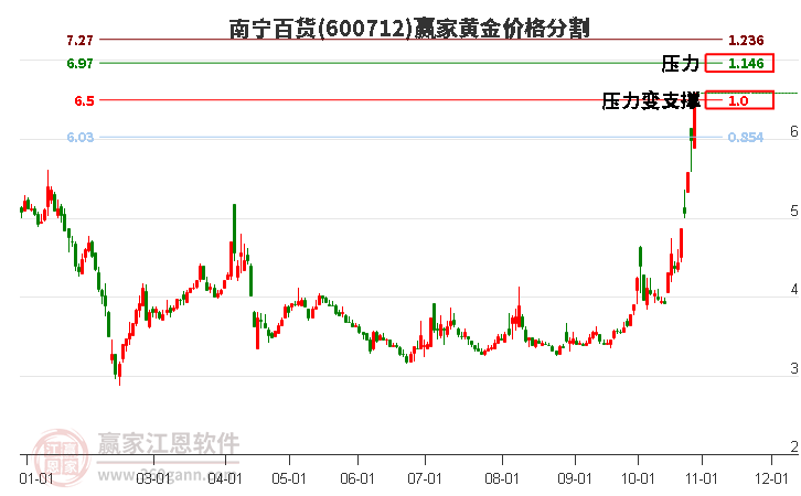 600712南宁百货黄金价格分割工具