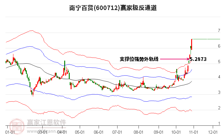 600712南宁百货赢家极反通道工具