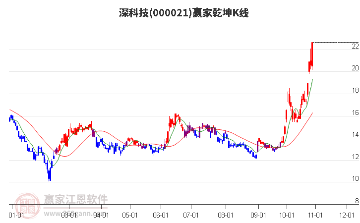 000021深科技赢家乾坤K线工具