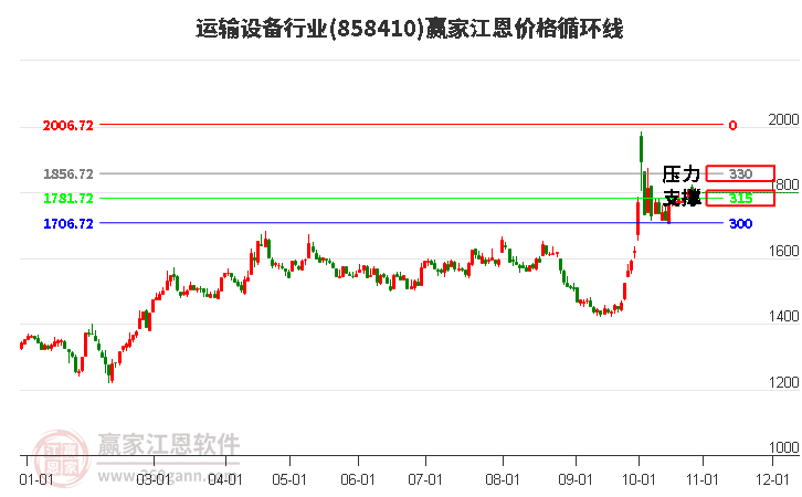 运输设备行业江恩价格循环线工具