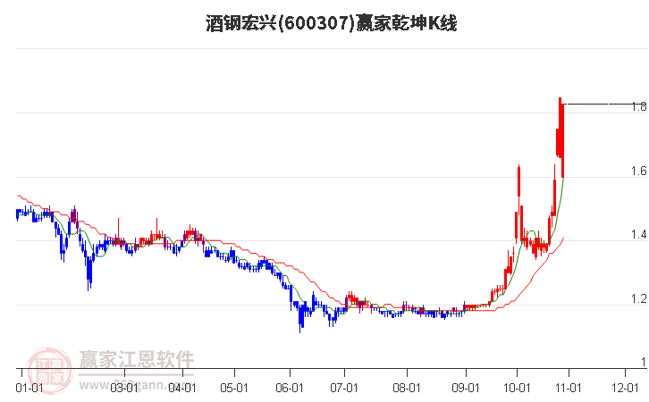 600307酒钢宏兴赢家乾坤K线工具