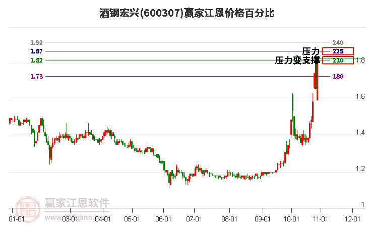 600307酒钢宏兴江恩价格百分比工具