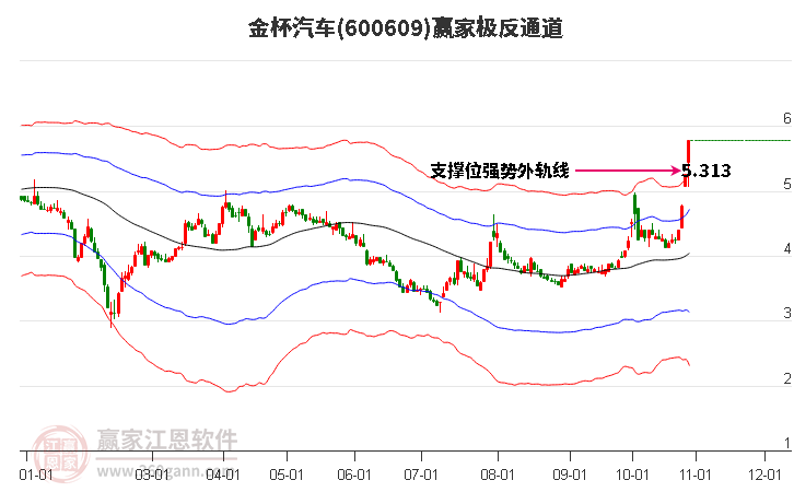 600609金杯汽车赢家极反通道工具