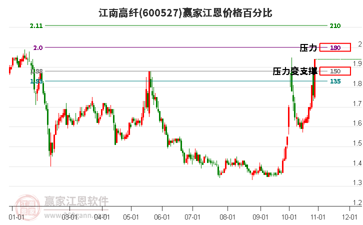 600527江南高纖江恩價(jià)格百分比工具