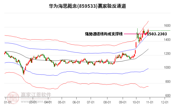 859533华为海思赢家极反通道工具