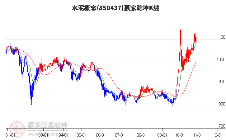 859437水泥赢家乾坤K线工具