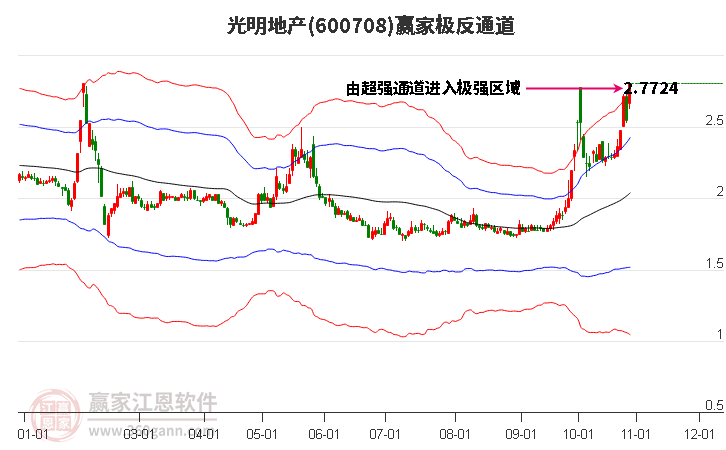 600708光明地产赢家极反通道工具