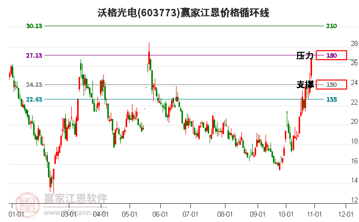 603773沃格光电江恩价格循环线工具