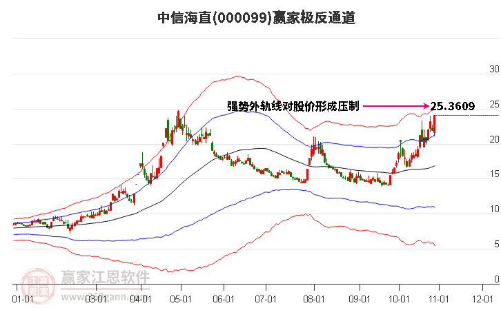 000099中信海直赢家极反通道工具