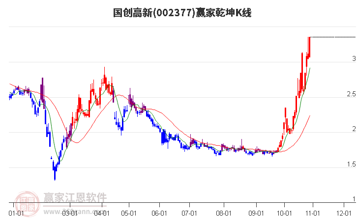 002377国创高新赢家乾坤K线工具