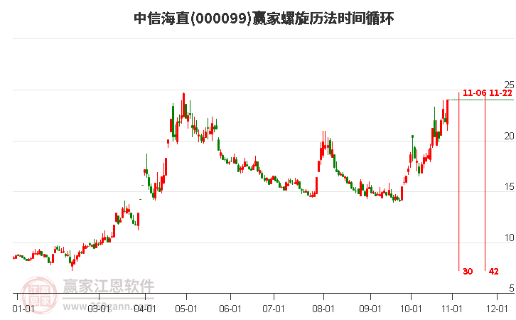 000099中信海直赢家螺旋历法时间循环工具