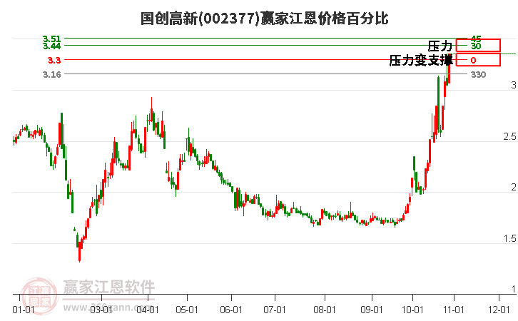 002377国创高新江恩价格百分比工具