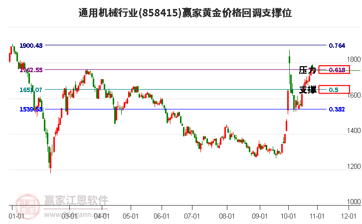 通用机械行业黄金价格回调支撑位工具