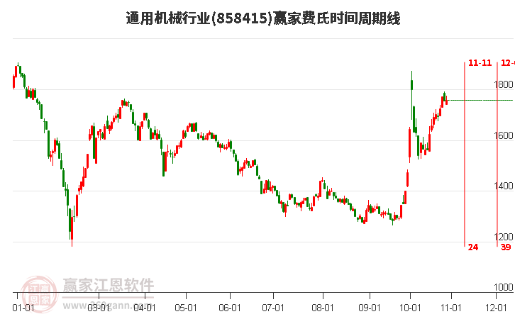 通用机械行业费氏时间周期线工具