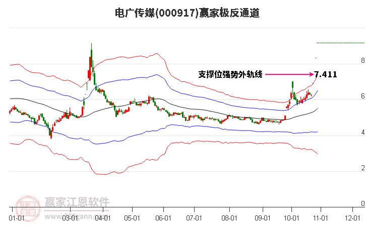 000917电广传媒赢家极反通道工具