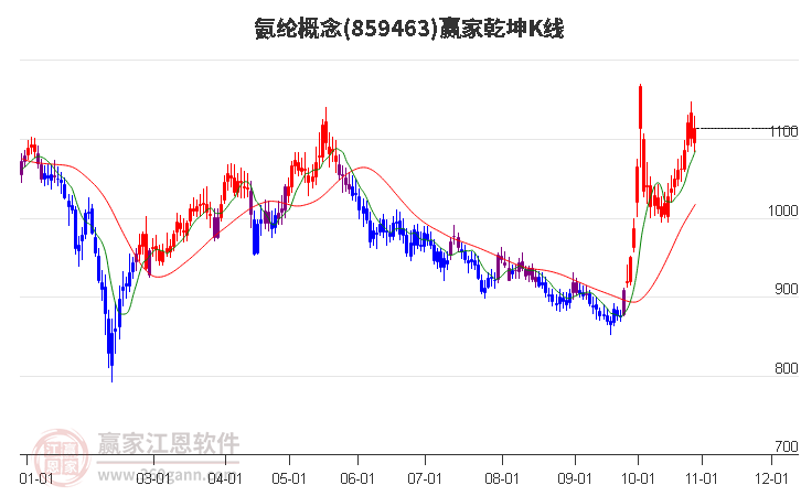 859463氨纶赢家乾坤K线工具