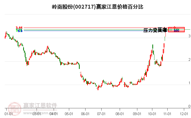 002717岭南股份江恩价格百分比工具