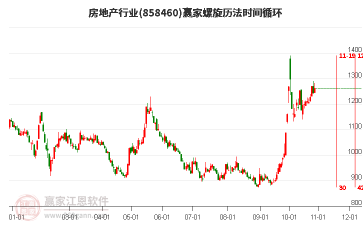 房地产行业赢家螺旋历法时间循环工具