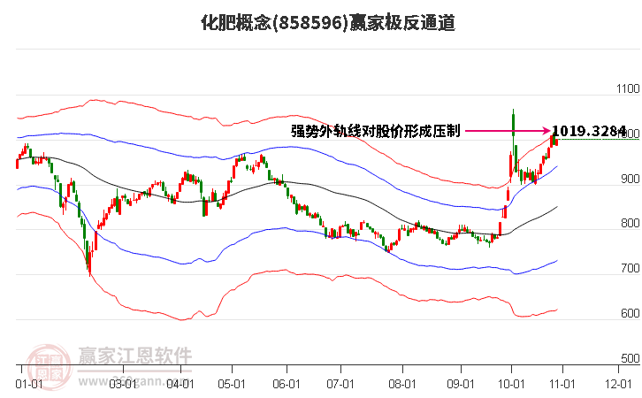 858596化肥赢家极反通道工具