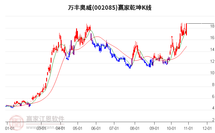 002085万丰奥威赢家乾坤K线工具