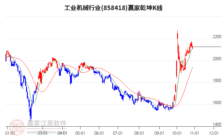 858418工业机械赢家乾坤K线工具