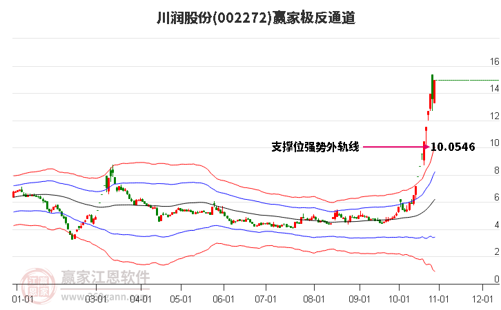 002272川润股份赢家极反通道工具