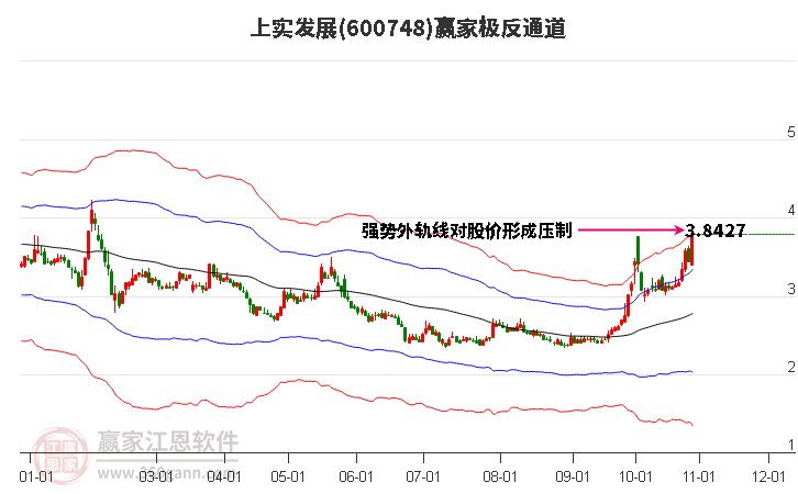 600748上实发展赢家极反通道工具