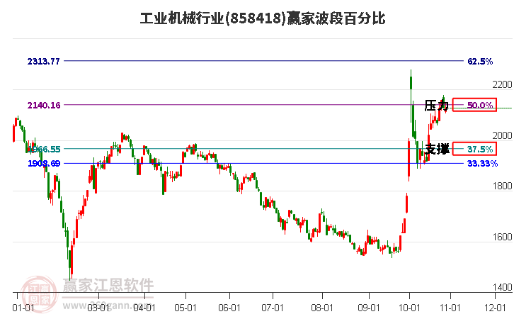 工业机械行业波段百分比工具