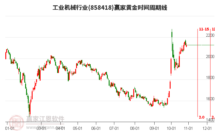 工业机械行业黄金时间周期线工具