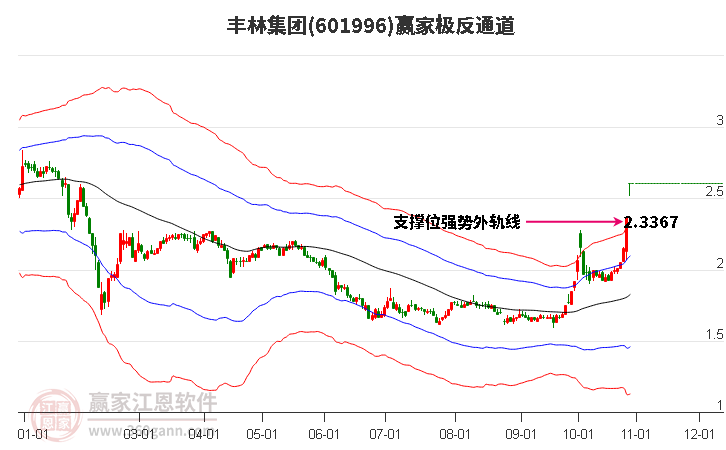 601996丰林集团赢家极反通道工具