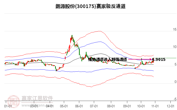 300175朗源股份赢家极反通道工具