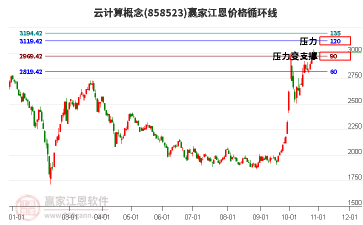 云计算概念江恩价格循环线工具