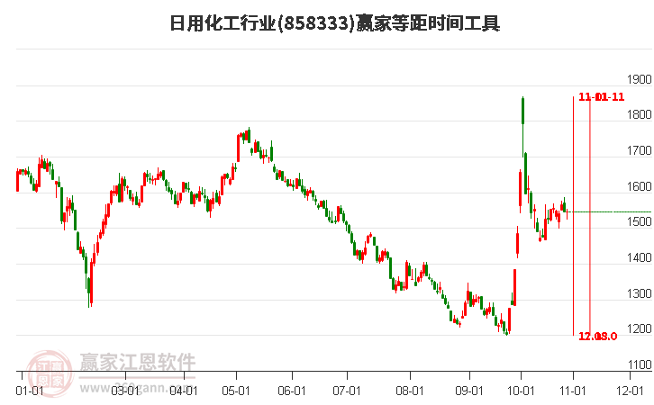 日用化工行业等距时间周期线工具