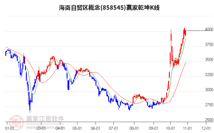 858545海南自贸区赢家乾坤K线工具