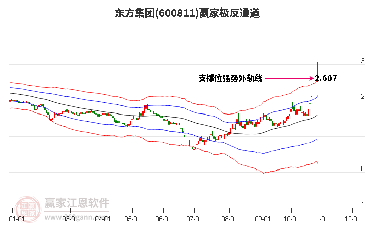 600811东方集团赢家极反通道工具