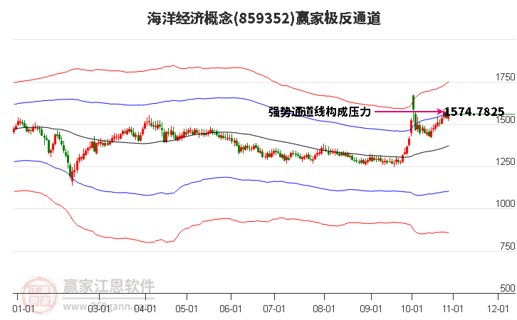 859352海洋经济赢家极反通道工具